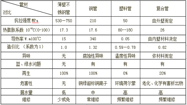 薄壁不锈钢水管与其它管材性能比较